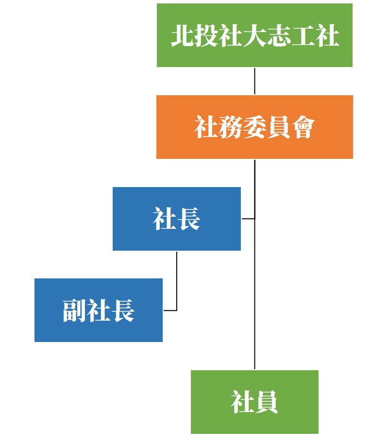 志工社組織架構圖